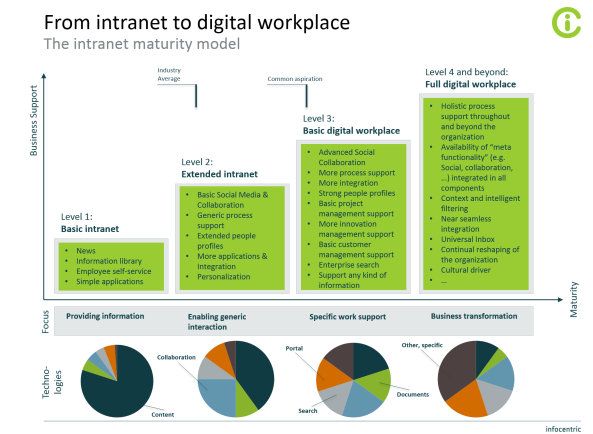 Infocentric digital workplace Maturity Model